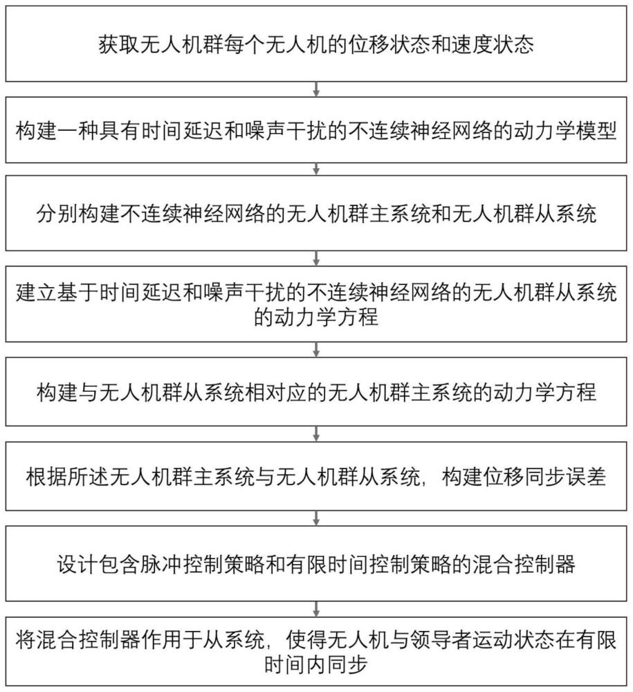 一种基于不连续神经网络的无人机群同步控制方法