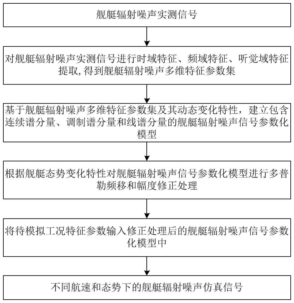 一种舰艇辐射噪声动态特性建模与仿真方法