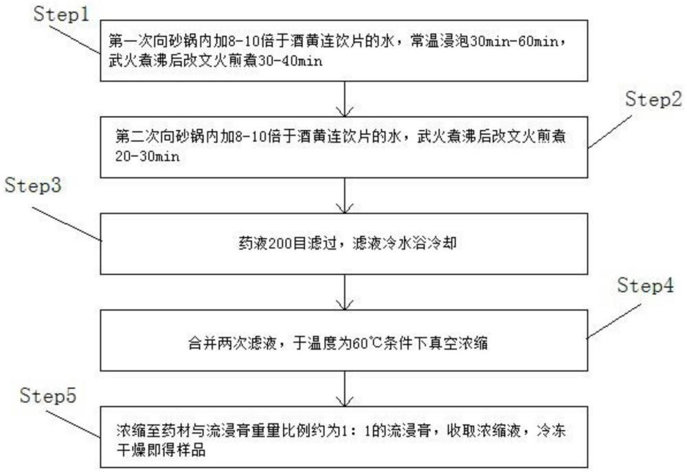 酒黄连标准汤剂的制备工艺的制作方法