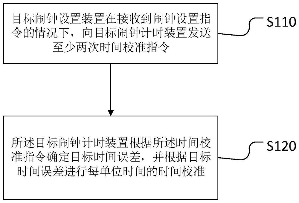 一种闹钟时间校准方法、装置、设备和存储介质与流程