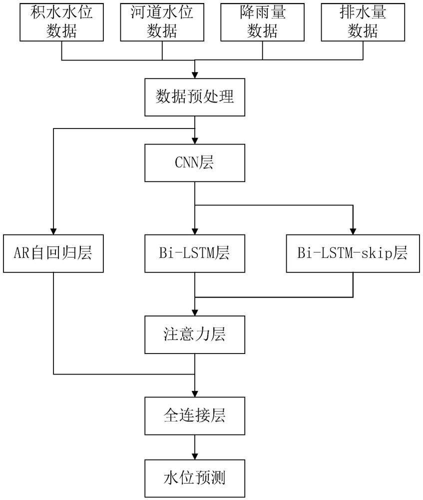 一种基于时间序列分析的积水水位预测方法与流程