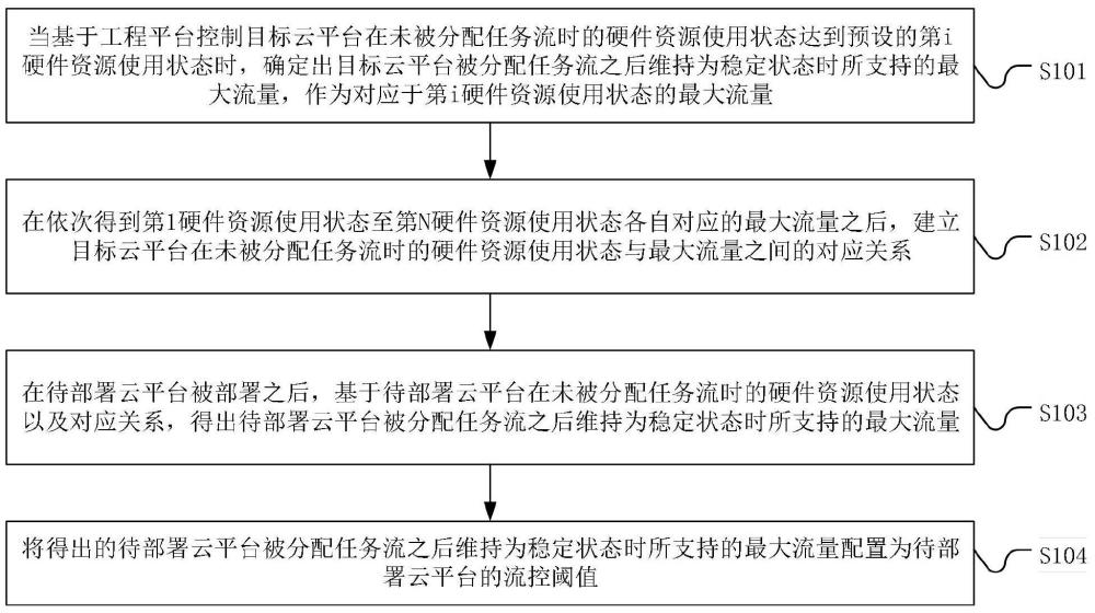 云平台的流控管理方法，系统，设备及存储介质与流程