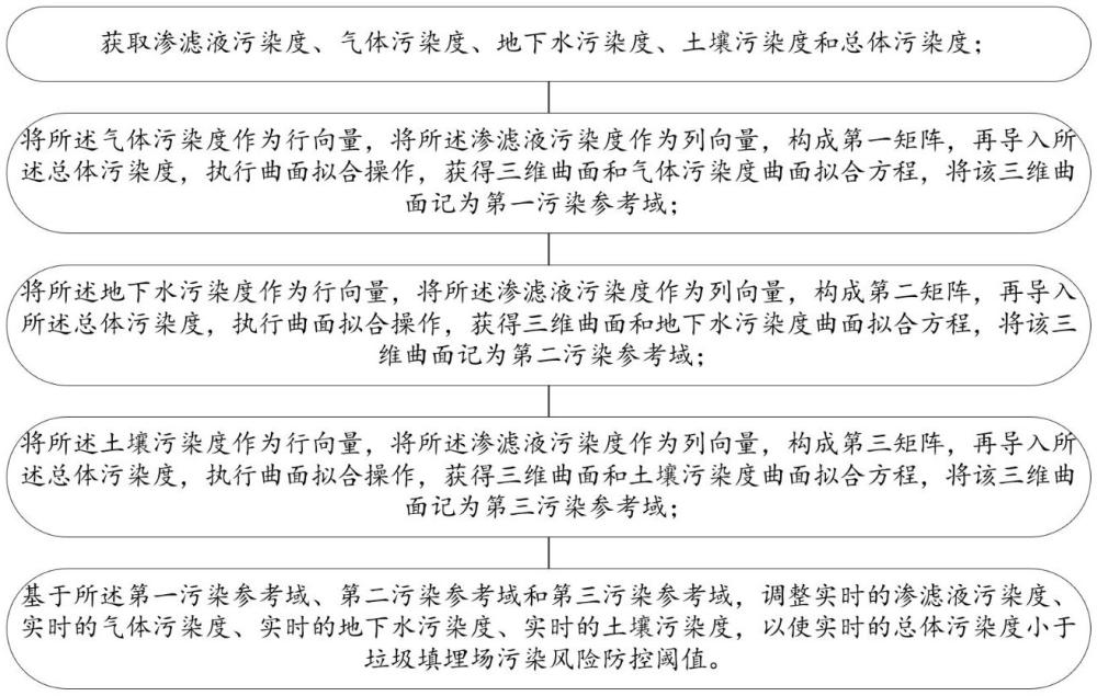 一种垃圾填埋场污染风险防控用监控系统及方法与流程