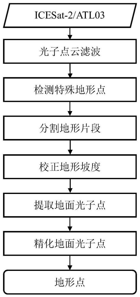 一种基于ICESat-2光子点云的林下陡峭地形点生成方法