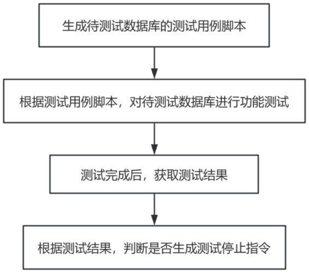 一种数据库功能测试系统及方法与流程