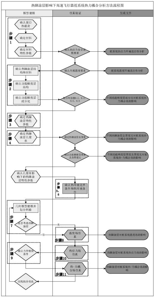 一种热障涂层影响下飞行器舵系统热力耦合分析方法与流程