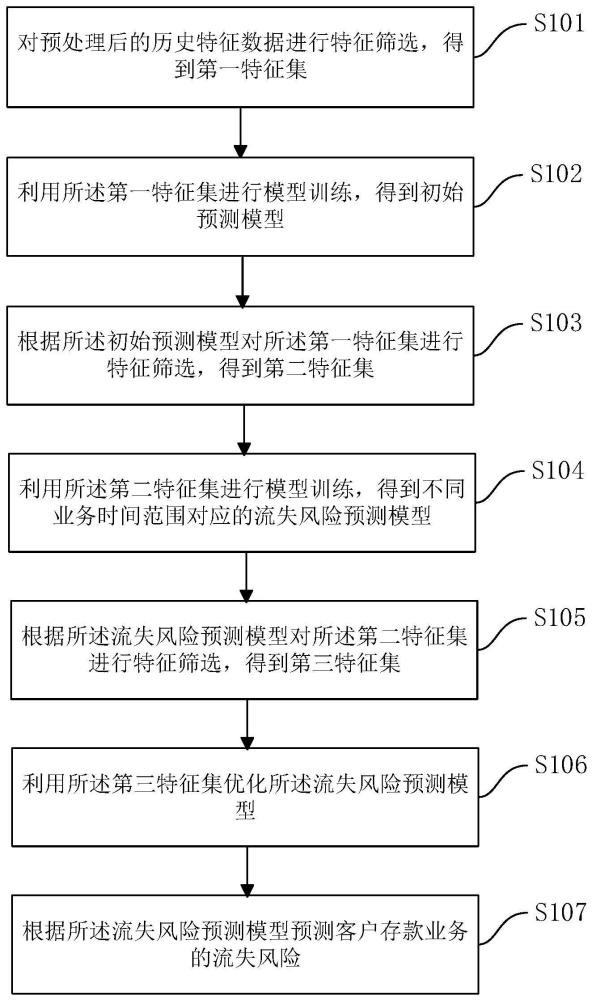 一种存款业务流失风险预测方法及装置与流程