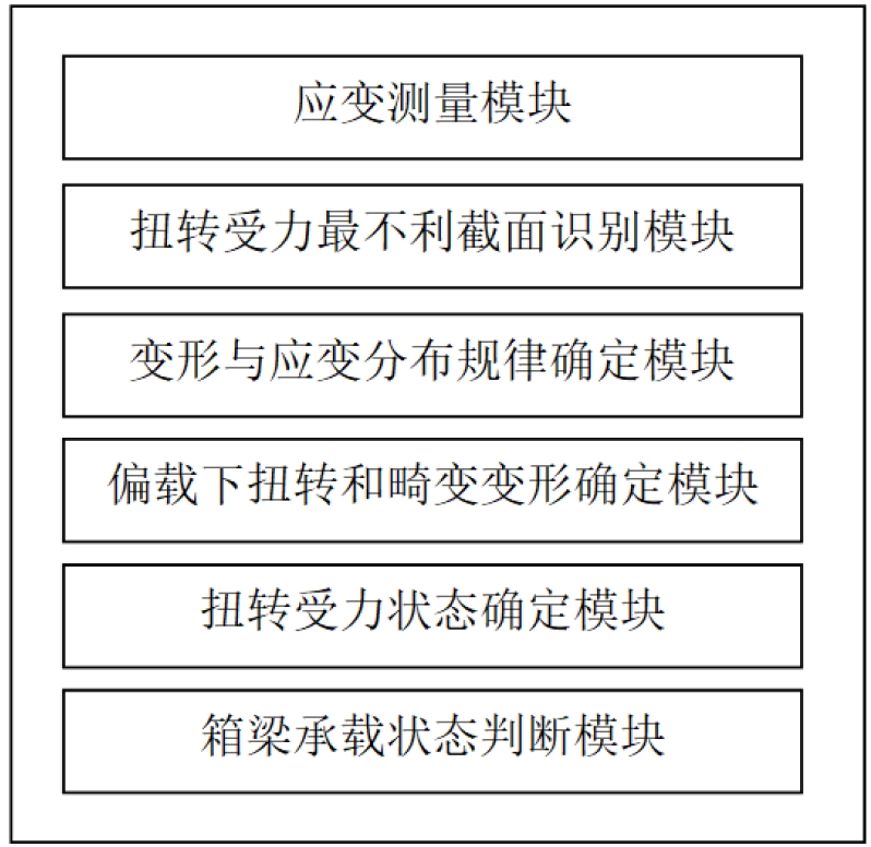 一种基于偏载变形特征的UHPC箱梁扭转受力分析系统及方法