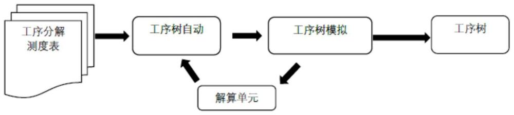 一种条件约束下的流程式生产或作业工序树自动生成方法与流程