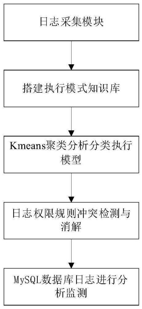 一种基于MySQL数据库日志挖掘与监测方法、系统与流程