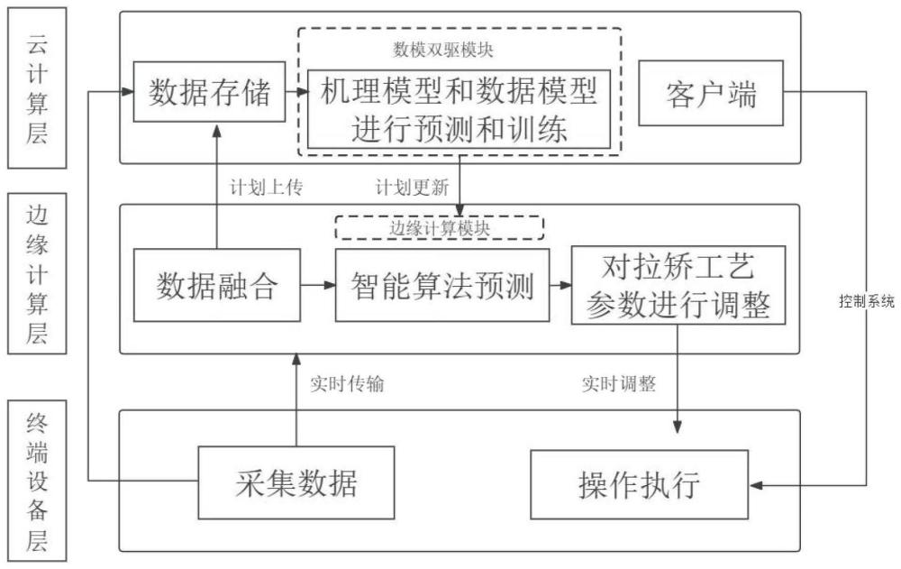 一种基于数模双驱的拉矫机云边协调板形控制方法及系统