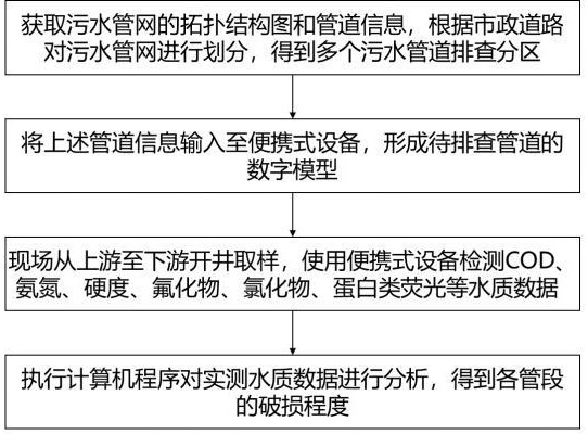 一种基于便携式设备的具体污水管道诊断方法