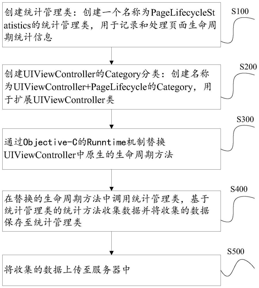 基于IOS系统的页面生命周期日志统计方法及系统与流程