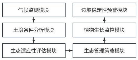 一种基于榕属植物生态适应性的边坡修复系统及方法与流程