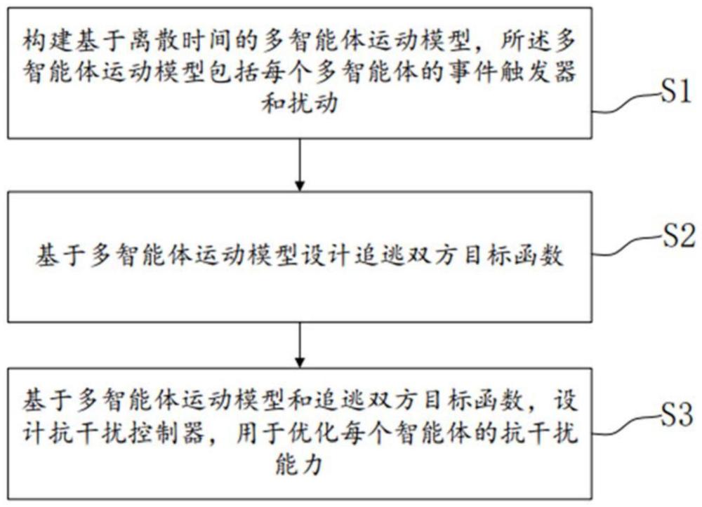 一种基于事件触发的多智能体追逃控制方法及系统