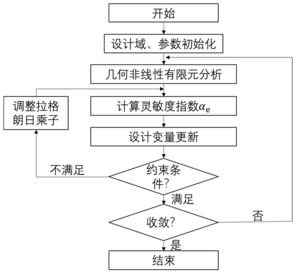 一种考虑几何非线性的无铰链柔顺机构的拓扑优化设计方法