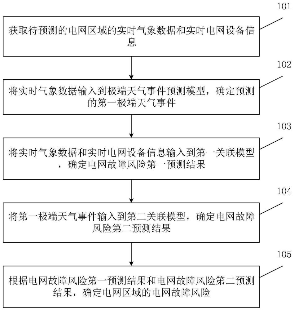 一种极端天气下电网区域性精细化风险预测方法及系统与流程