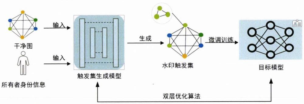 基于双层优化的隐蔽且用户唯一型图神经网络水印方法