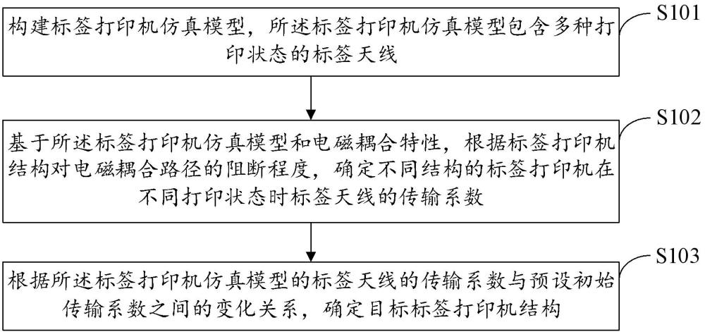 一种标签打印机的结构优化仿真方法和装置与流程