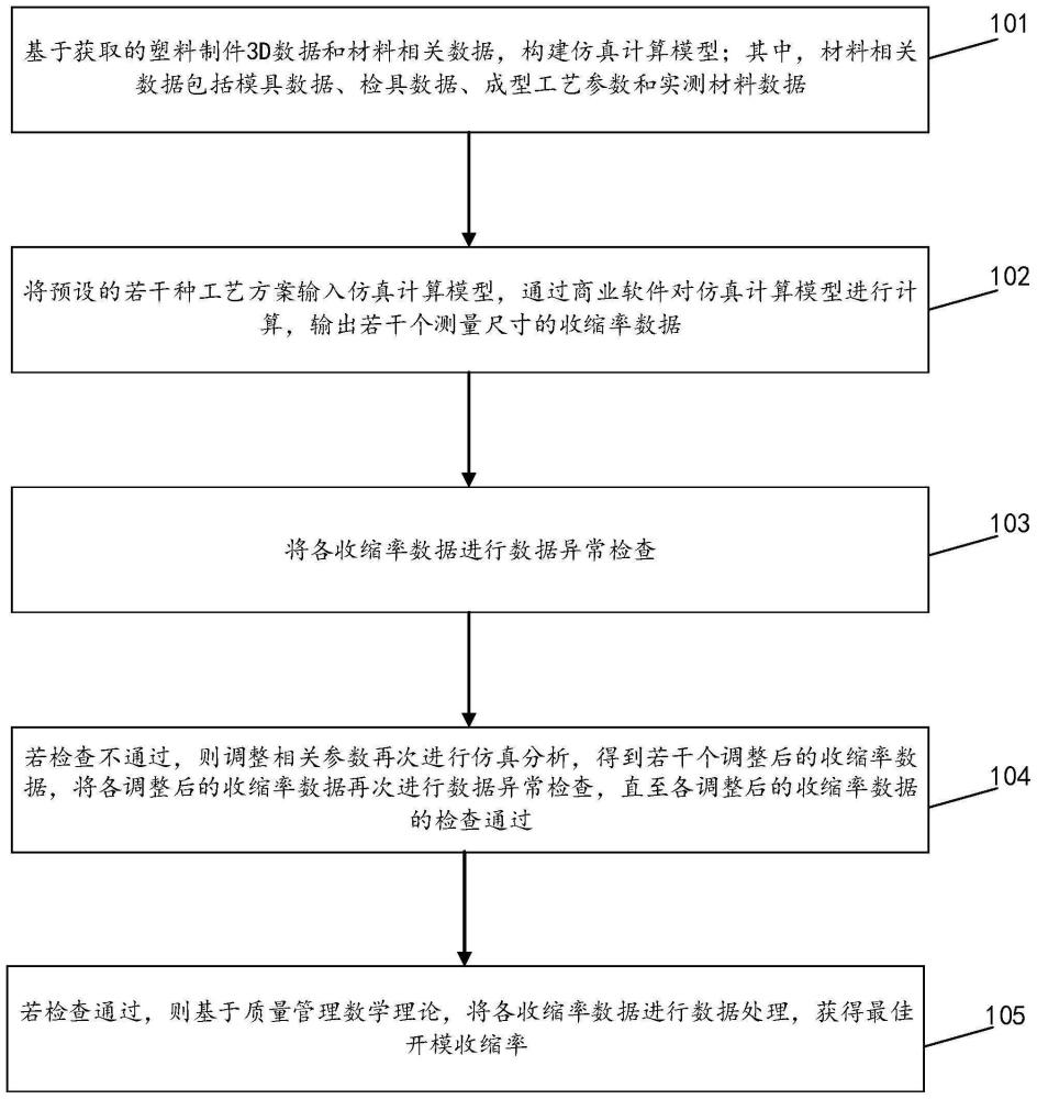 一种基于仿真分析的塑料制件开模收缩率预测方法及系统与流程