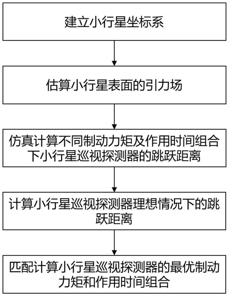 一种适用于小行星巡视探测器的巡视控制方法及装置