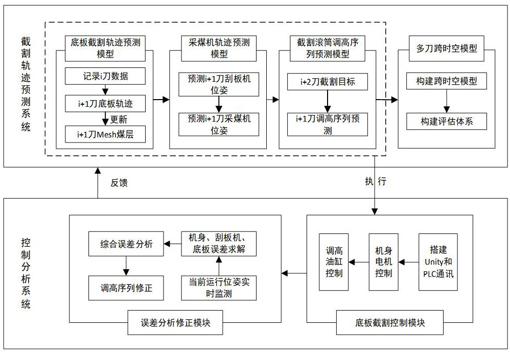 以装备连续推进为目标的采煤机底板截割轨迹规划方法