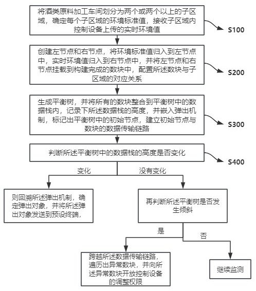 一种酒类原料加工车间的产线安全监管系统及方法与流程