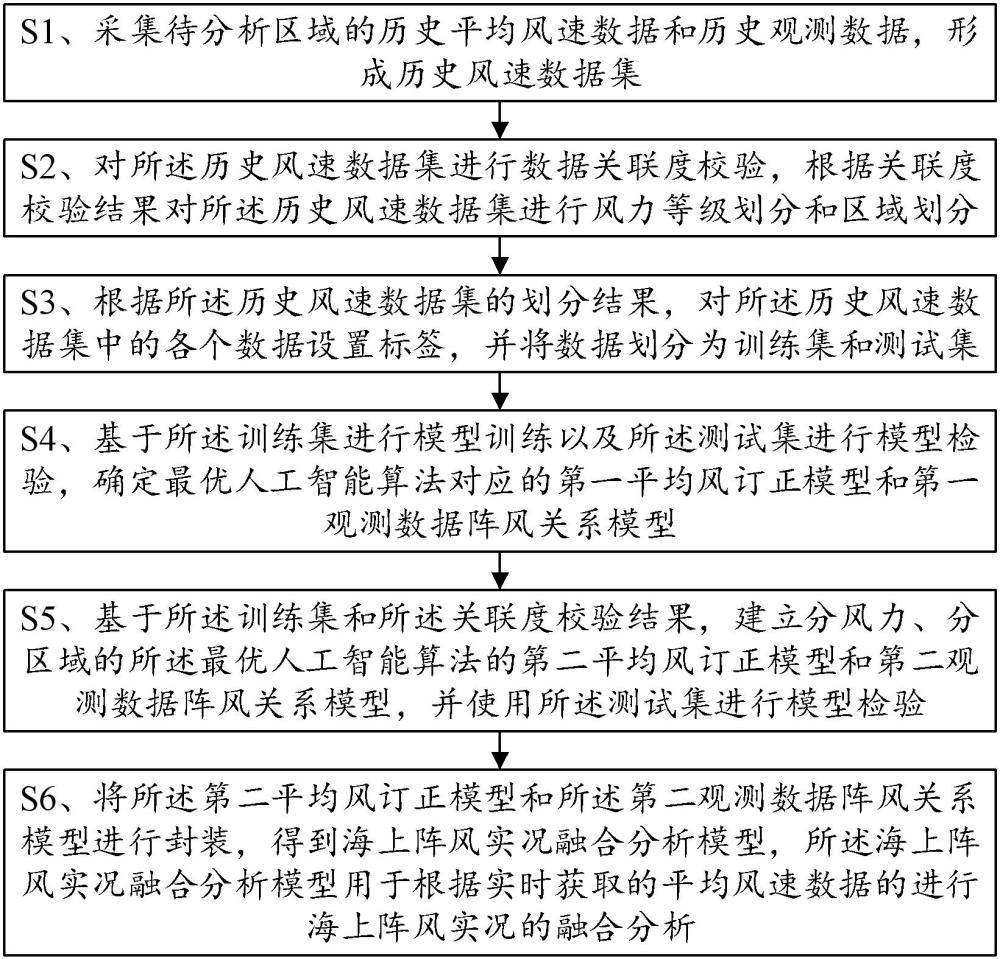 一种海上阵风实况分析方法、装置、电子设备和存储介质与流程