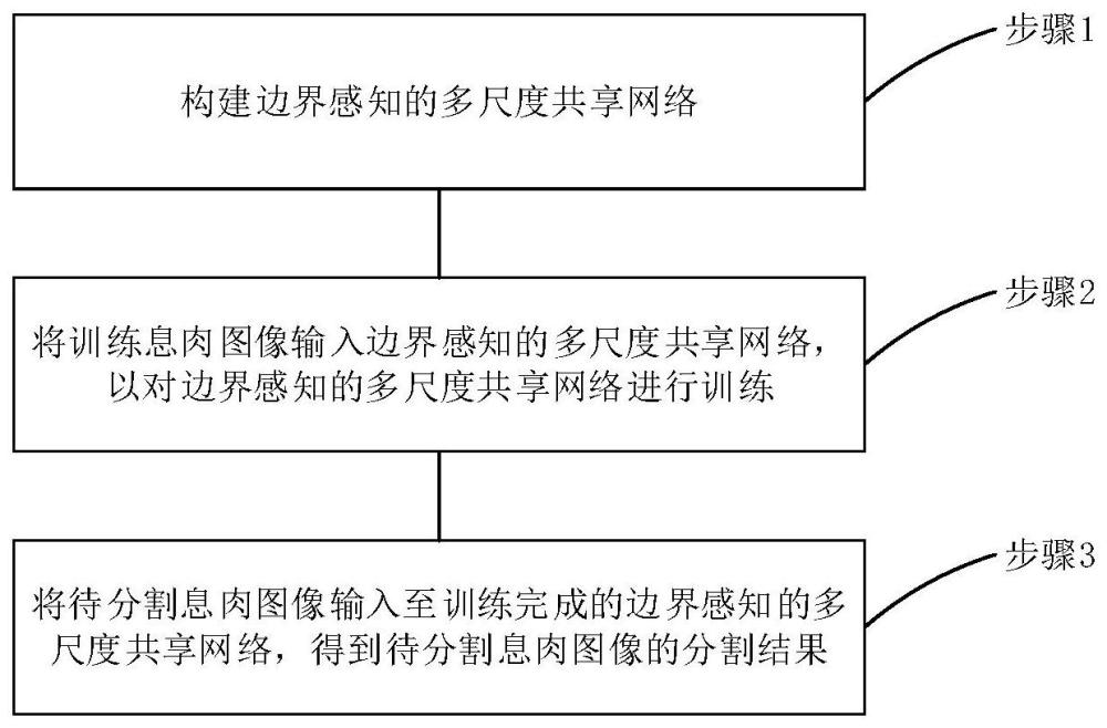 基于边界感知的多尺度共享网络的息肉图像分割方法