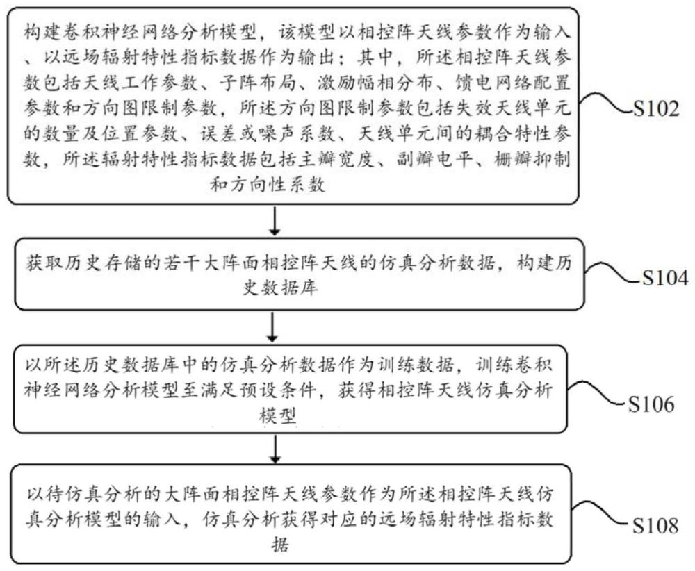 一种大阵面相控阵天线分析方法及装置与流程