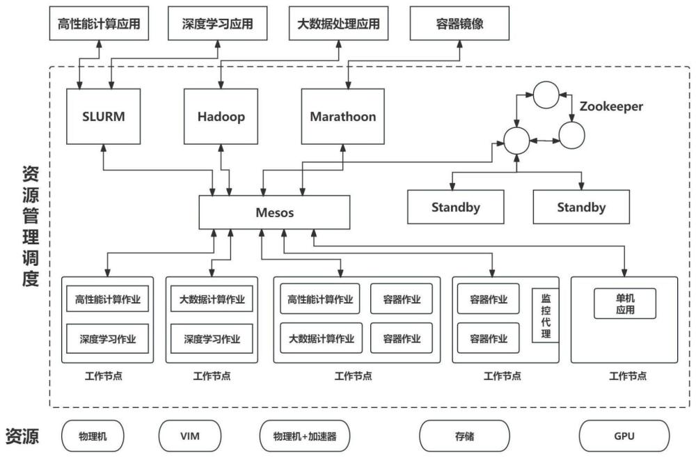 一种用于超算平台硬件与软件资源控制与管理的智能计算云操作系统及方法与流程