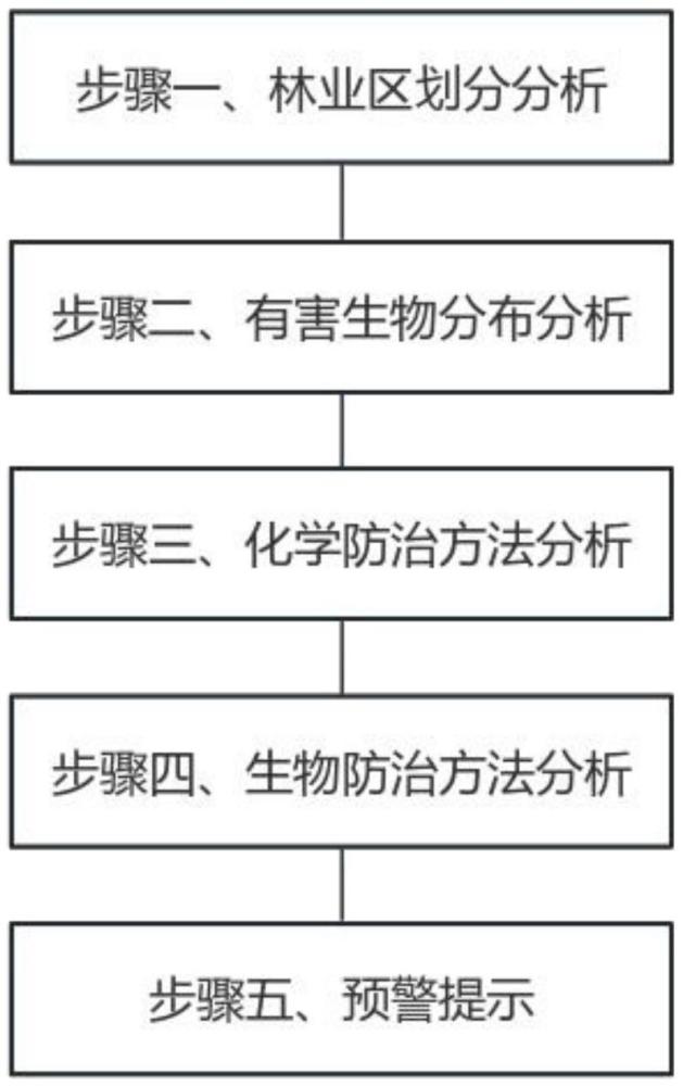 一种林业有害生物防控方法及防控系统