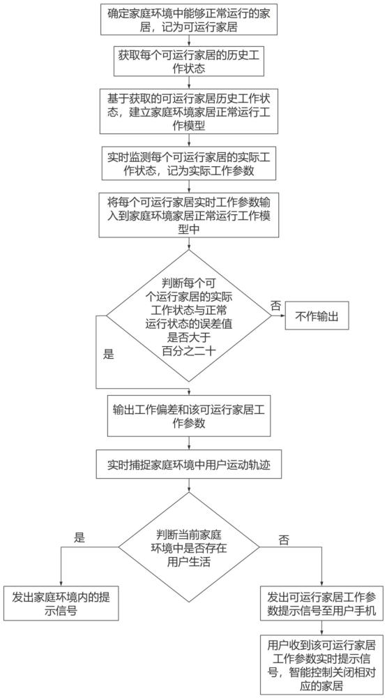 一种基于人工智能控制的家居管理方法及系统与流程