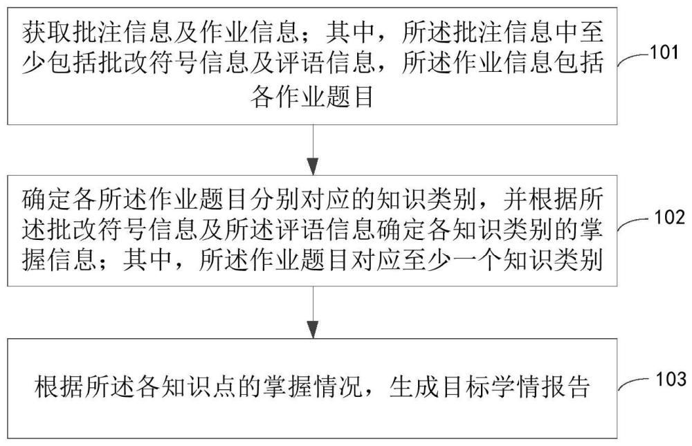 学情报告的生成方法及装置、电子设备和存储介质与流程