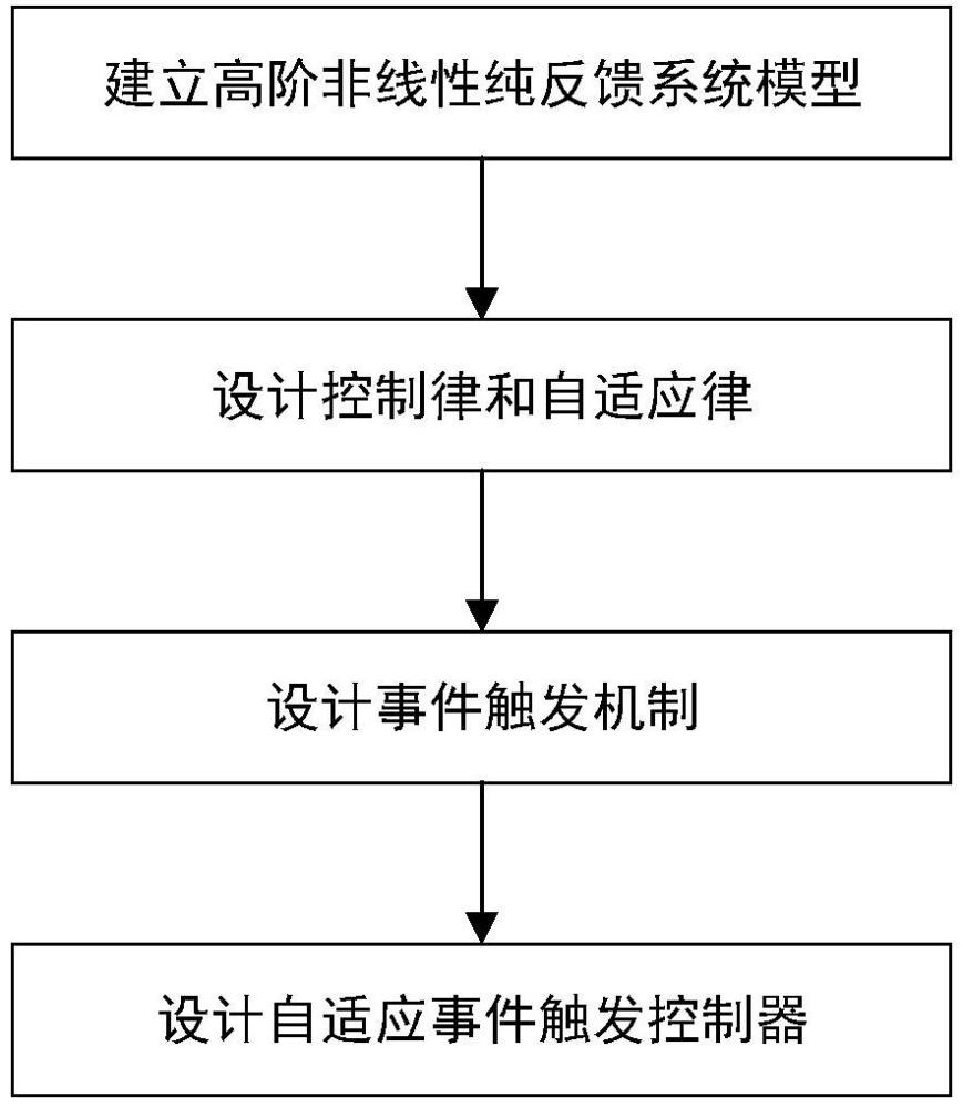 用于高阶非线性纯反馈系统的自适应事件触发控制方法