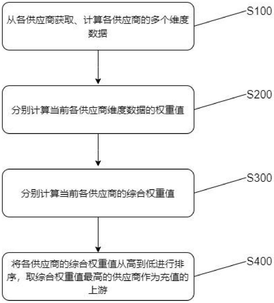 多维度的订单上游分单方法、装置、设备及存储介质与流程