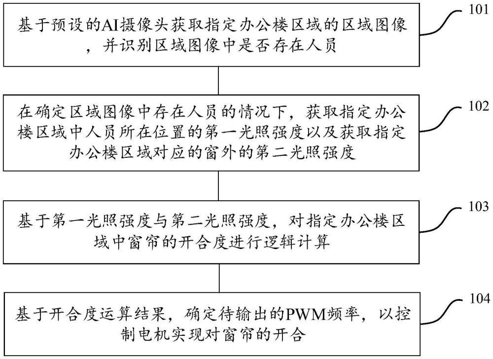 一种基于TinyML的办公楼窗帘控制方法、设备及存储介质与流程