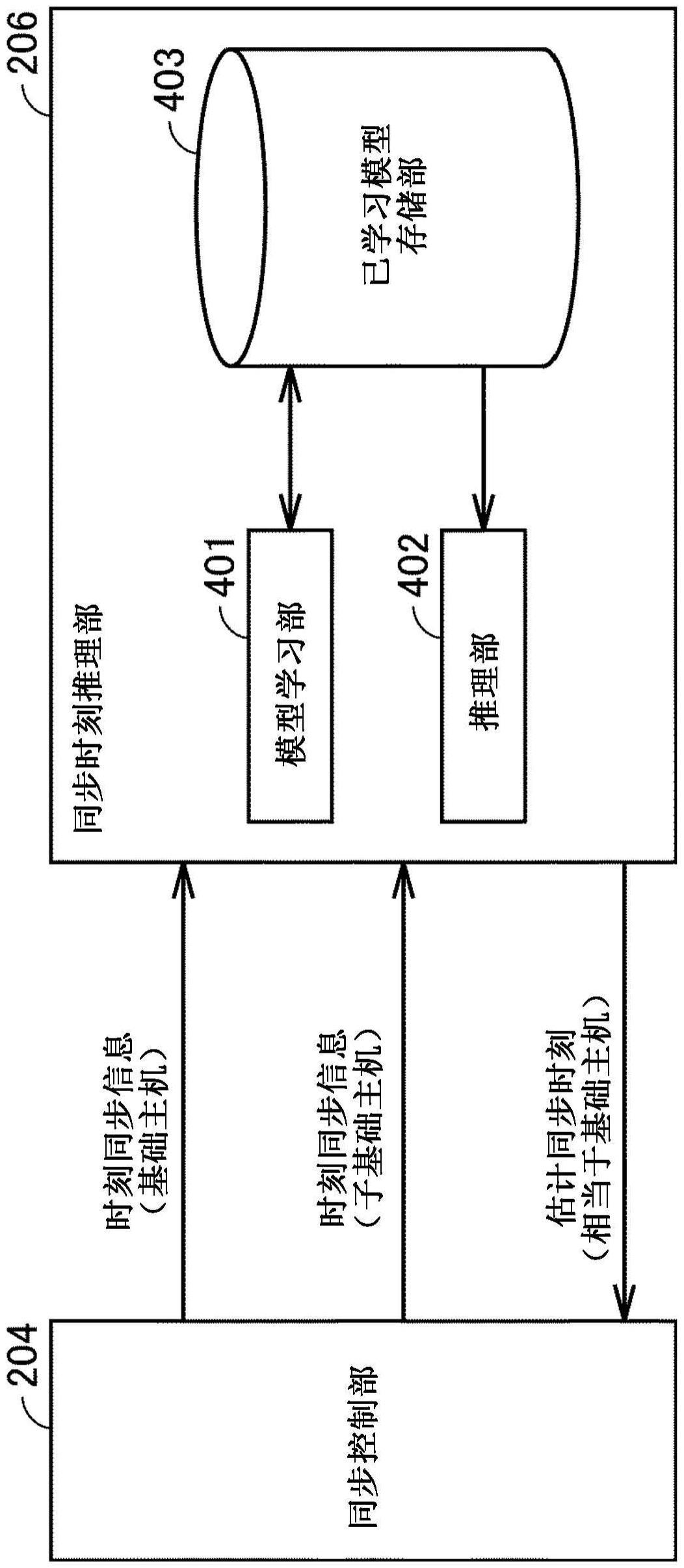 时刻同步系统、学习装置、推理装置和时刻同步装置的制作方法