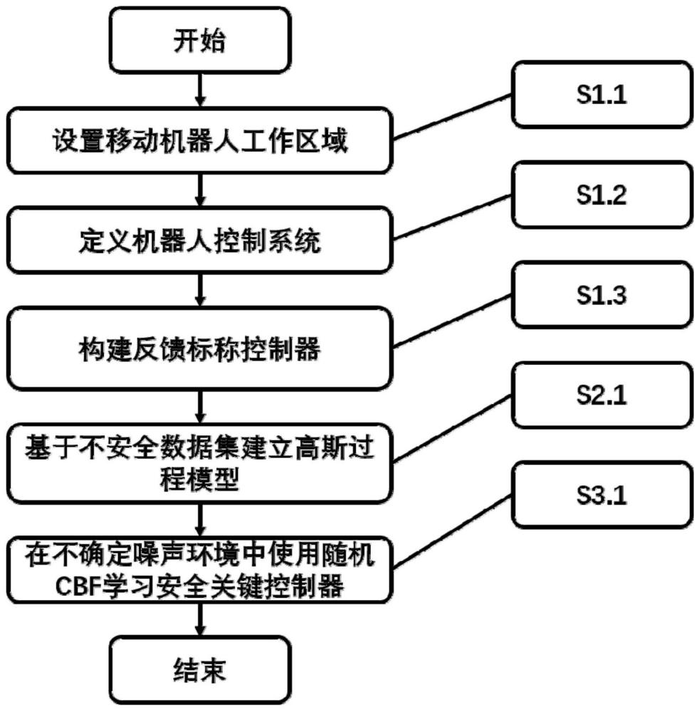 一种不确定噪声环境下的迭代学习安全临界控制方法