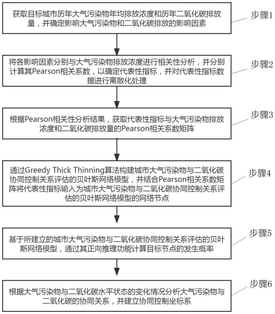 一种城市大气污染物与二氧化碳协同控制关系评估方法