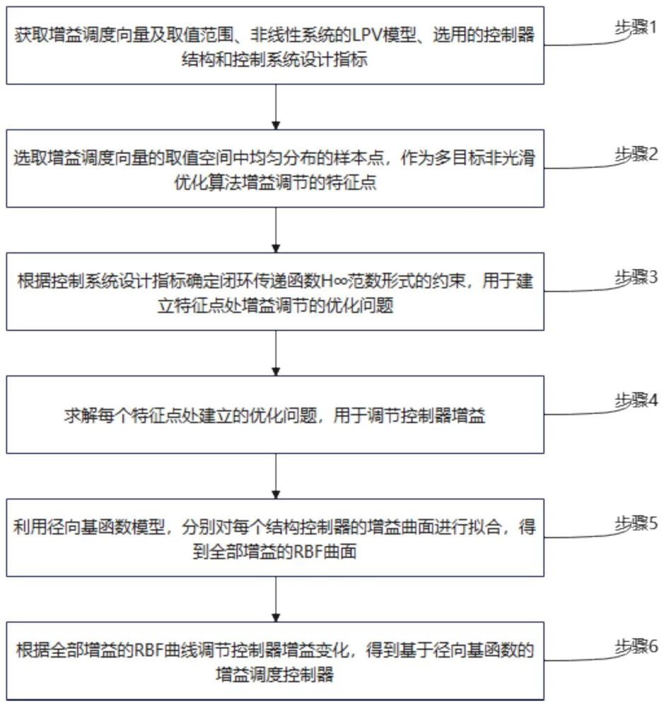 一种基于径向基函数的增益调度自动驾驶仪设计方法