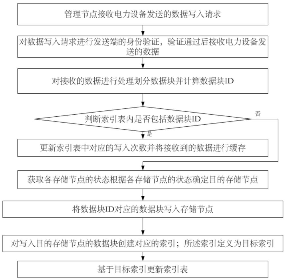 一种电力监测数据存储管理方法、系统、设备及介质与流程