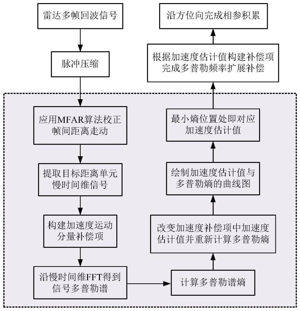 基于坐标轴旋转与最小熵准则的多帧联合相参积累方法