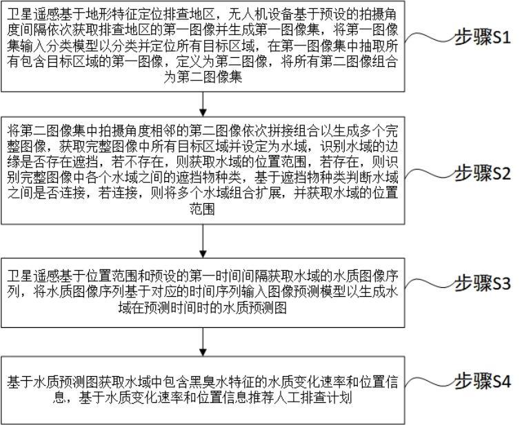 一种干旱及半干旱地区黑臭水体全面排查方法及系统与流程