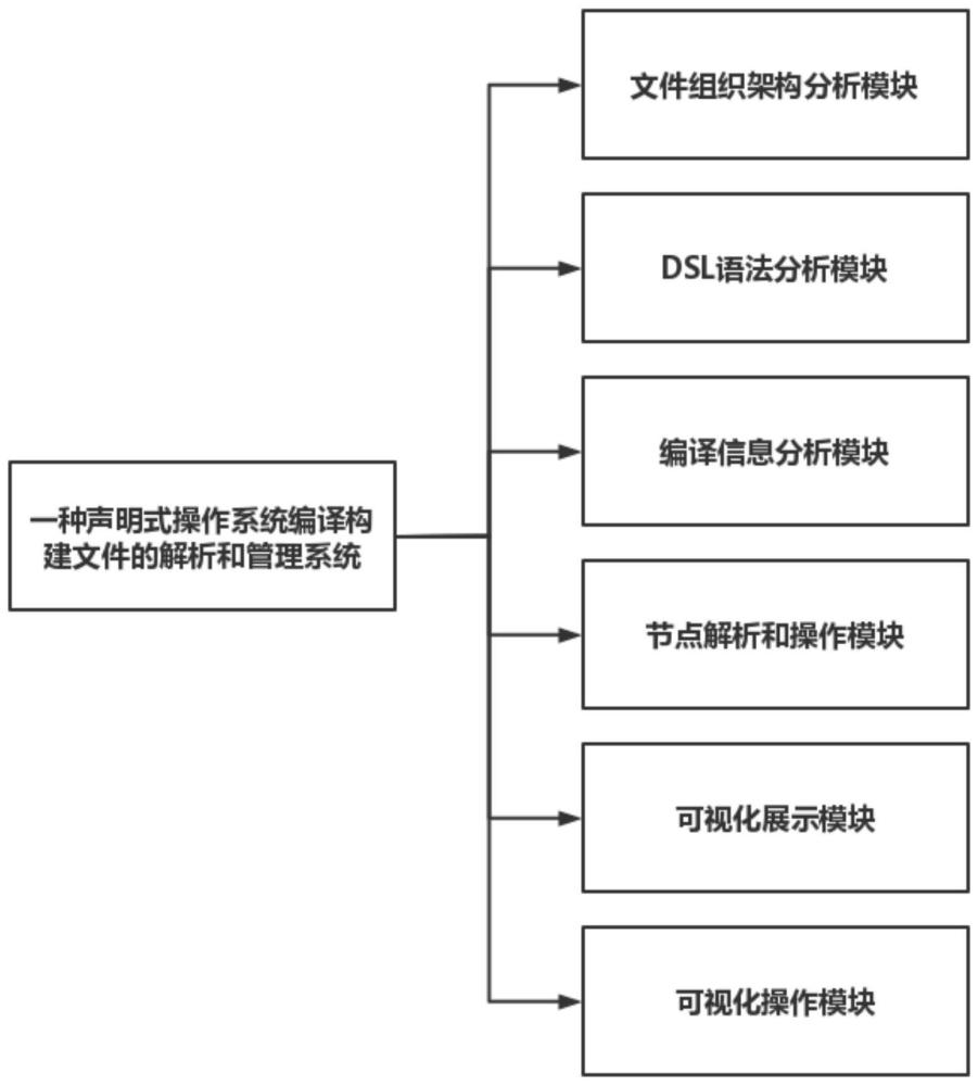 面向操作系统的编译构建文件管理方法及系统