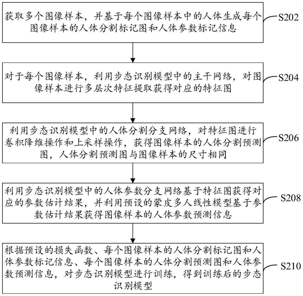 步态识别模型训练方法、人体步态识别方法及相关装置与流程
