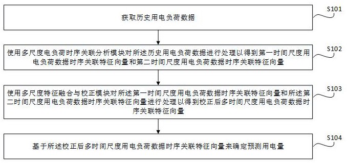 一种应用于光储充领域的时间序列预测方法与流程