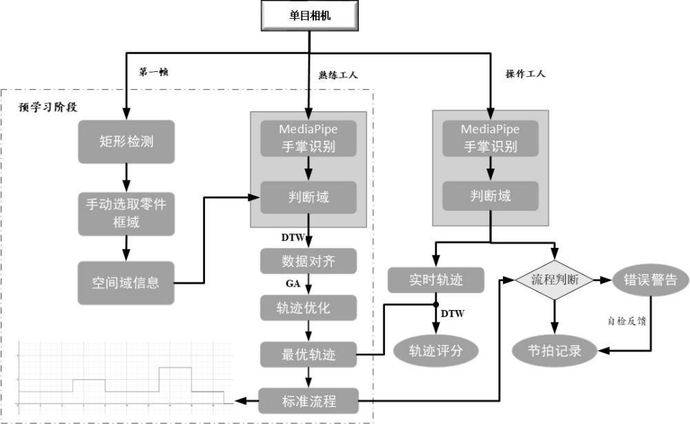 生产线上产品人工装配流程的自学习及检测方法