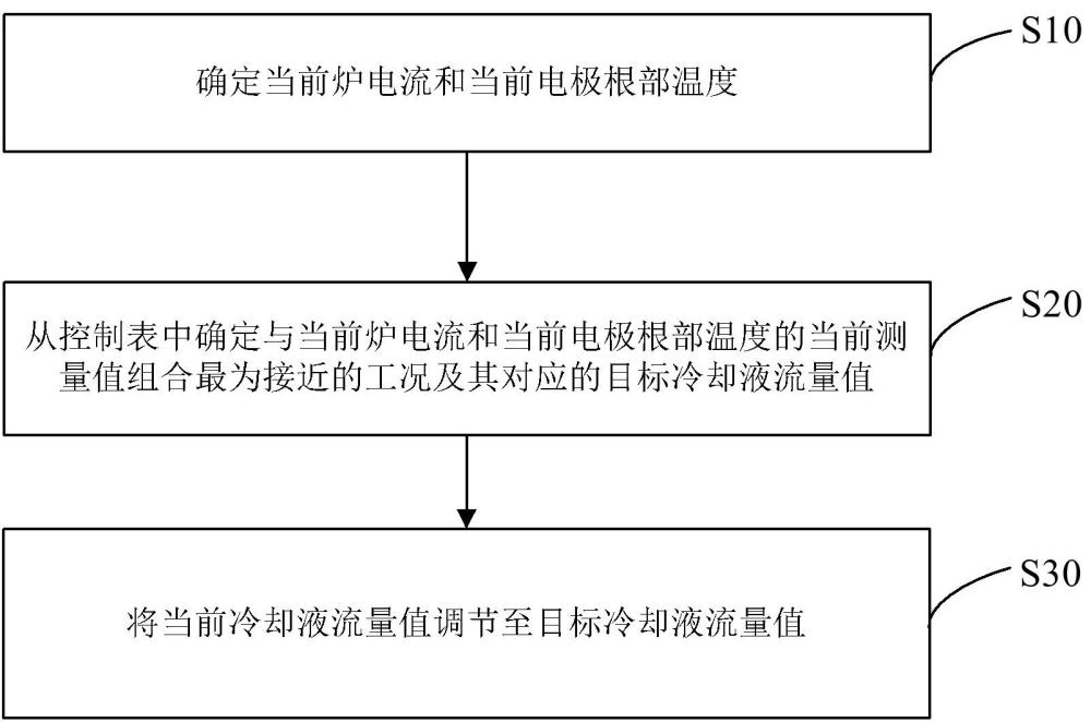 输电用液冷夹板冷却液流量控制方法、系统及存储介质与流程