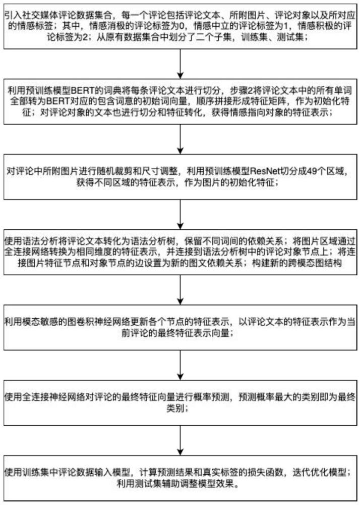 基于跨模态语法-视觉图卷积网络的方面级情感分析方法及设备